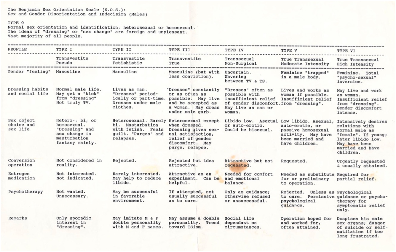 A table created by Harry Benjamin that organizes trans people into different groups, from the 'pseudo transvestite' to the 'high-intensity true transsexual.' 