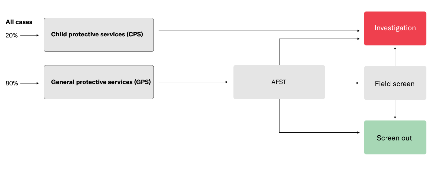 Case-screening flowchart. Twenty percent of cases enter Child Protective Services and go directly to investigation. Eighty percent enter General Protective Services and pass through AFST, which branches to investigation, field screen, or screen out. Field screening can also lead to either investigation or screening out.